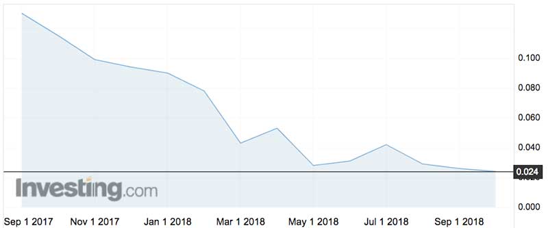 CropLogic's (ASX:CLI) shares since listing in 2016