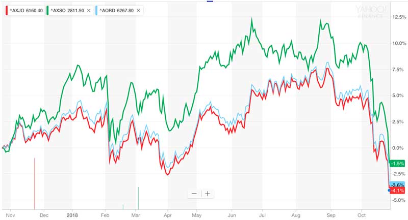 The Small Ords (green) has lost all its gains from the past year and is only just ahead of All Ords (blue) and ASX200 (red). Source: Yahoo Finance
