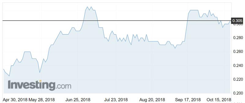 Universal Coal (ASX:UNV) shares over the past year.