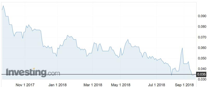 Wolf Minerals (ASX:WLF) shares over the past year.