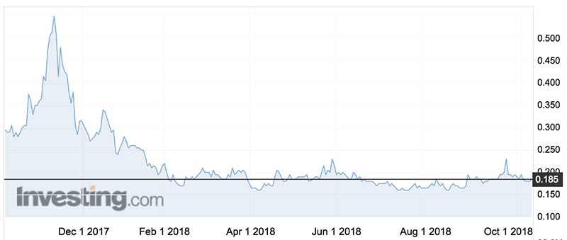 The Artemis Resources (ASX:ARV) share price over the past year.