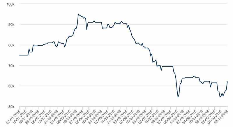 The London Metals Exchange (LME) cobalt price since January 2018.