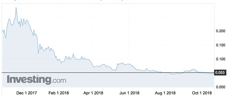 The European Cobalt (ASX:EUC) share price over the past year.