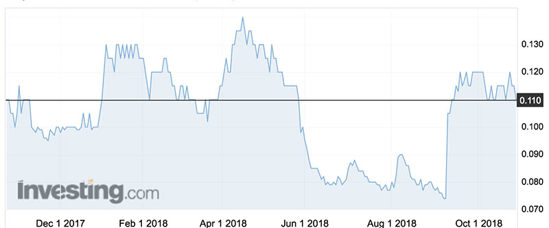 Explaurum’s (ASX:EXU) shares shot up 42 per cent to 10.5c in September following the takeover offer.