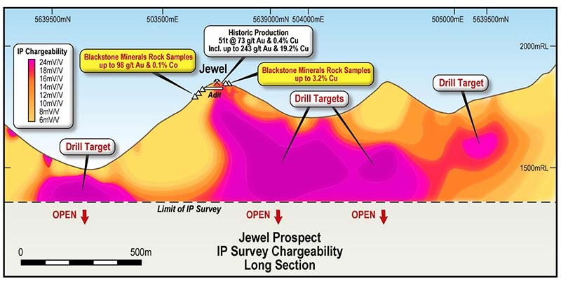 Blackstone's (ASX:BSX) IP survey identified large-scale targets at the Jewel copper-gold-cobalt prospect.