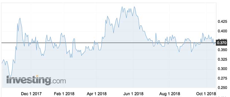 The Mincor Resources (ASX:MCR) share price over the past year.