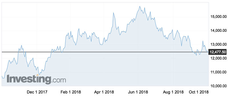 Nickel prices (USD) over the past year.Nickel prices (USD) over the past year.