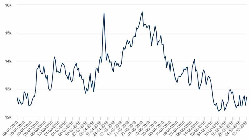 The London Metals Exchange (LME) nickel price from January to present.