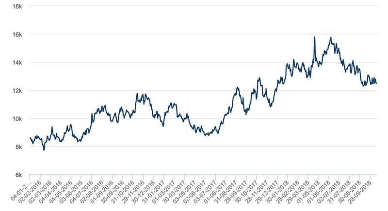 LME nickel prices have been recovering since 2016.