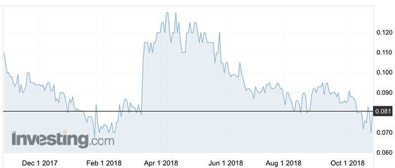 Prodigy Gold (ASX:PRX) share price over the past year.