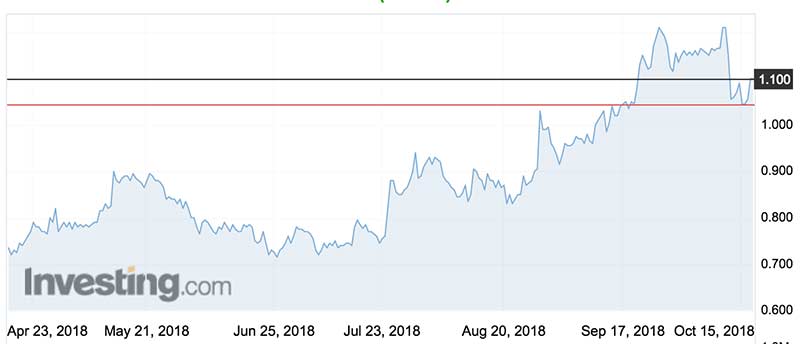 The Sheffield Resources (ASX:SFX) share price over the past 6 months.