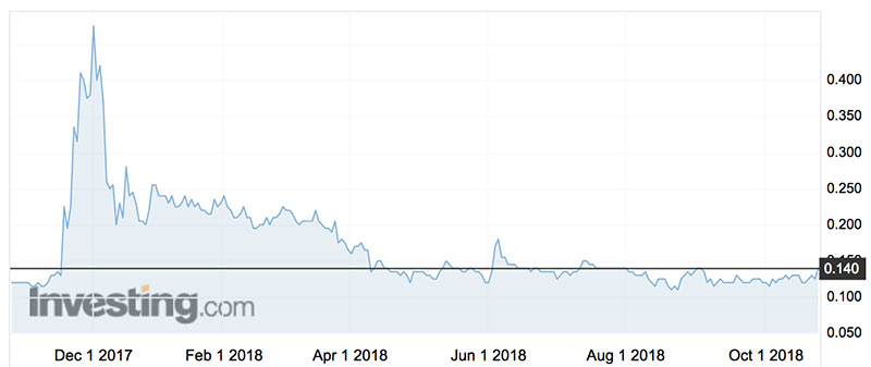 The St George (ASX:SGQ) share price over the last year.