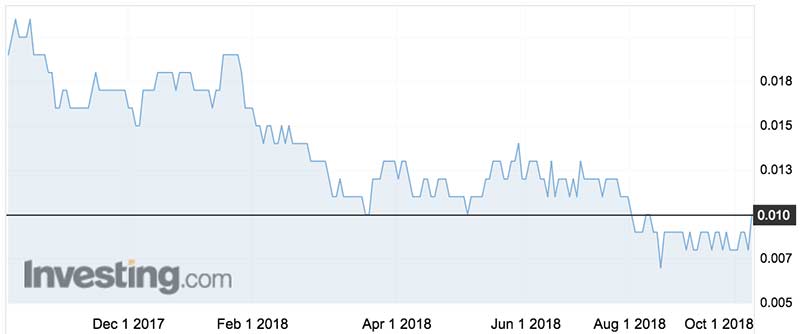The Stonewall Resources (ASX:SWJ) share price over the past year.