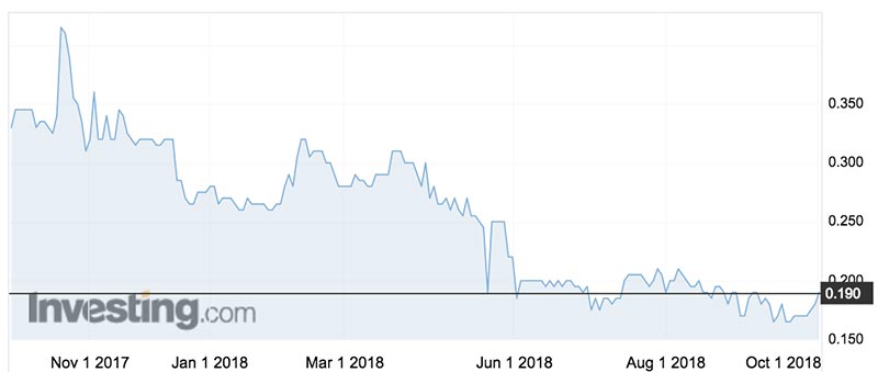 The Nusantara Resources (ASX:NUS) share price has traded between 16c and 42c over the past year.