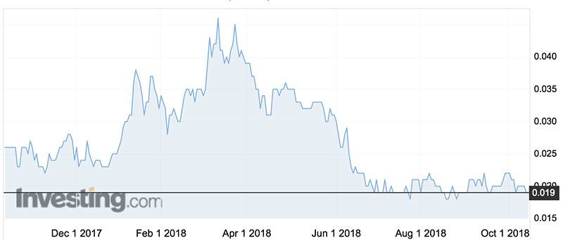 The Volt Resources (ASX:VRC) share price over the past year.