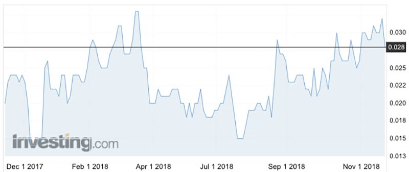 The China Magnesium (ASX:CMC)share price over the past 12 months.