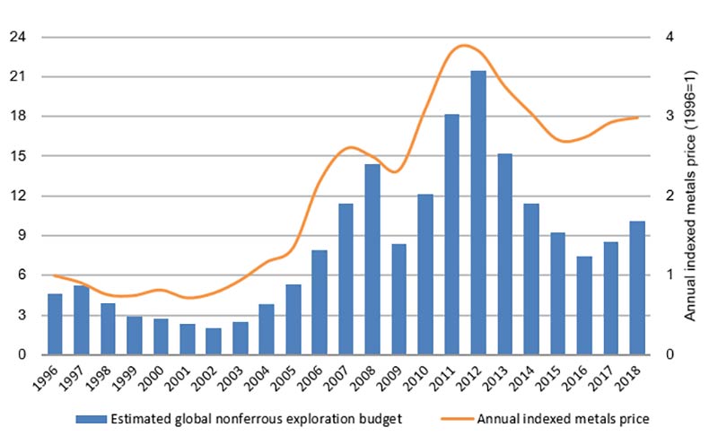 Global exploration budgets rose in 2018.