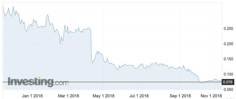 Kin Mining (ASX:KIN) shares have tumbled since it announced it was mothballing construction on the Leonora gold project.