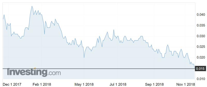 Kopore Metals (ASX:KMT) shares over the past year.