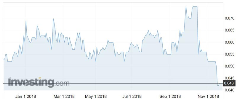 Metgasco (ASX:MEL) shares over the past year.