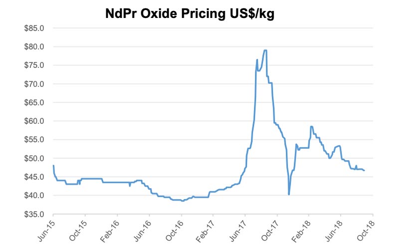 NdPr pricing spiked in mid 2017 and then again in early 2018.