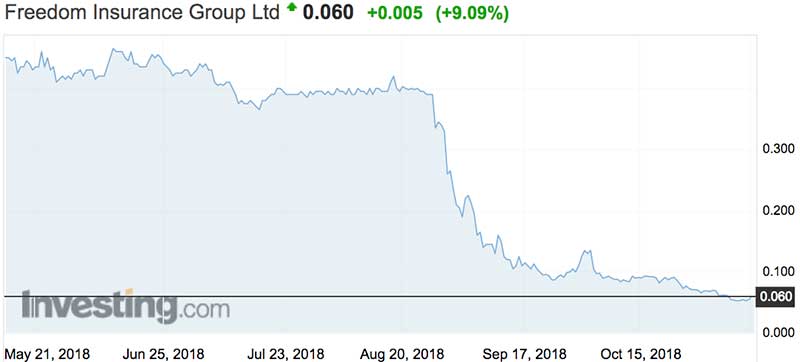 Freedom Insurance shares  (ASX:FIG) over the past six months 