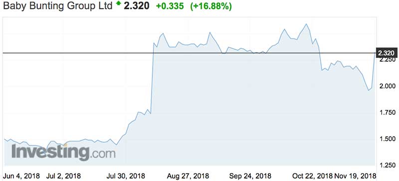 Baby Bunting shares (ASX:BBN) over the past six months