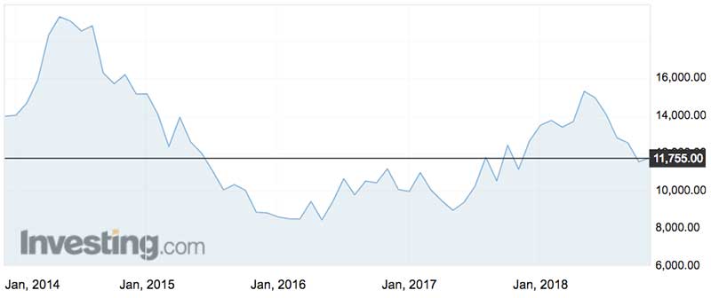 The price of nickel over the past five years