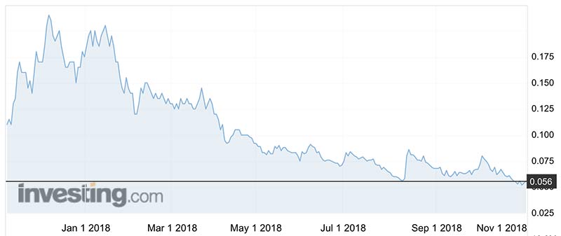 The share price of Hill End . -- aka Pure Alumina -- has ranged between 4.7c and 23c over the past 12 months.