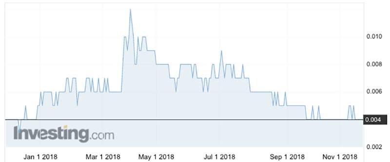 The Alloy share price over the past 12 months.