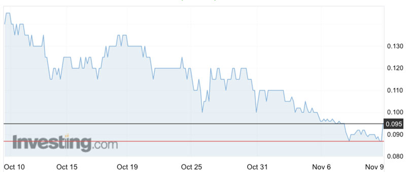 The Altech (ASX:ATC) share price decine over the last month.