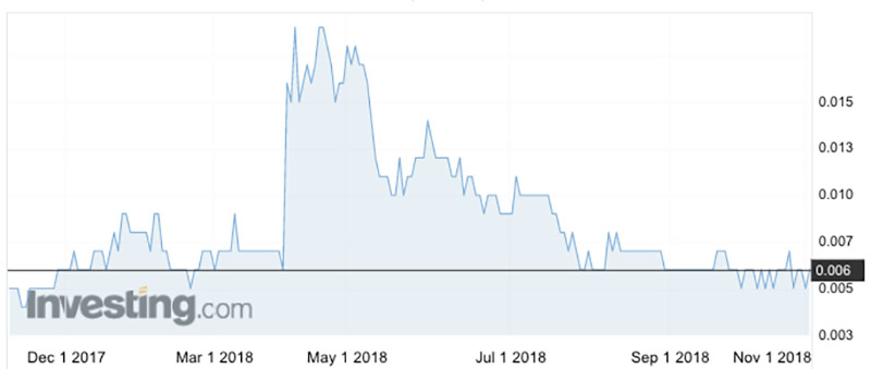 The Ausmon (ASX:AOA) share price over the past year.