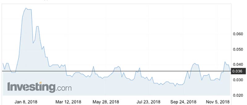 The Cauldron share price (ASX:CXU) over the past 12 months.
