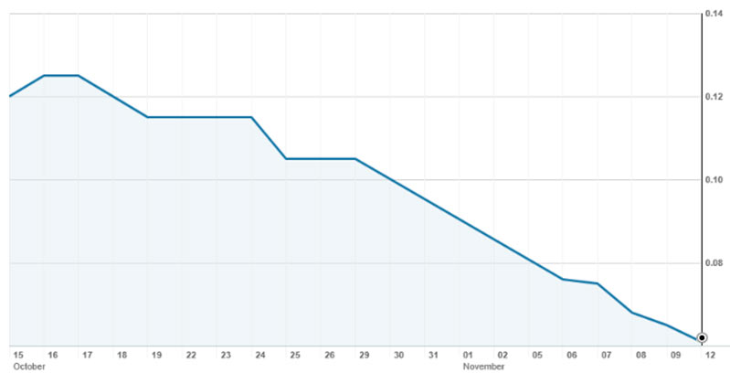 The Celsius Resources (ASX:CLA) share price over the last thirty days.