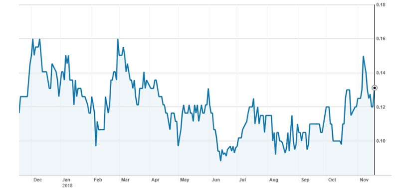 The Collerina Cobalt (ASX:CLL) share price over the past year.