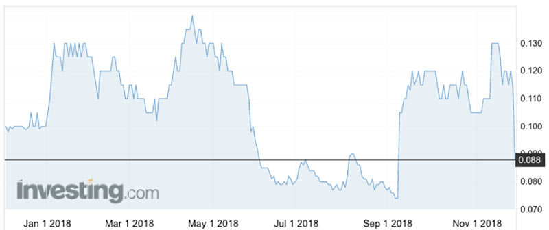 The Explaurum share price, which shot up when the takeover was first mooted in September, and has now fallen back again.
