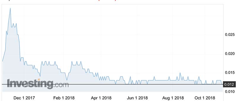 The Impact Minerals (ASX:IPT) share price over the past year.