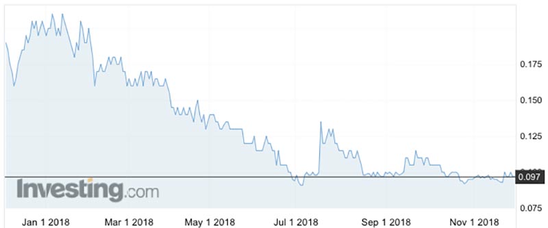 The Lithium Australia share price over the past year.