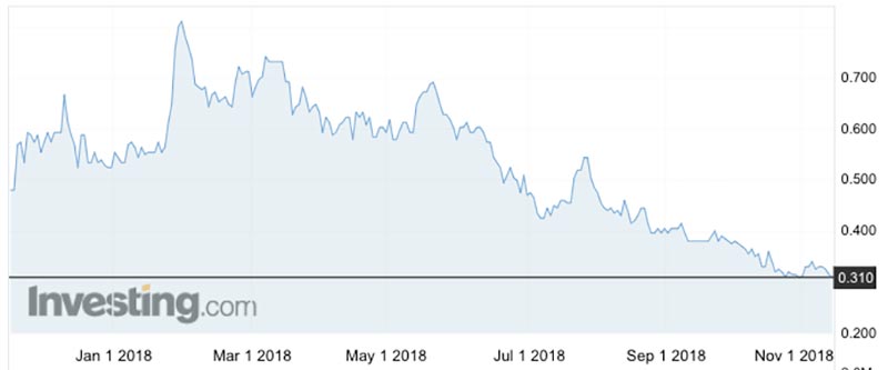 The Peel Mining (ASX:PEX) share price over the past 12 months.