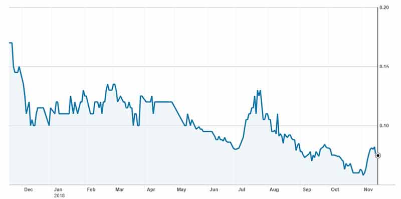 The PolarX (ASX:PXX) share price over the past 12 months.