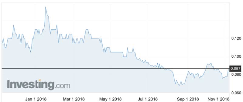 The Sovereign Metals (ASX:SVM) share price over the past year.