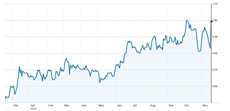 The Stanmore Coal (ASX:SMR) share price over the past year.