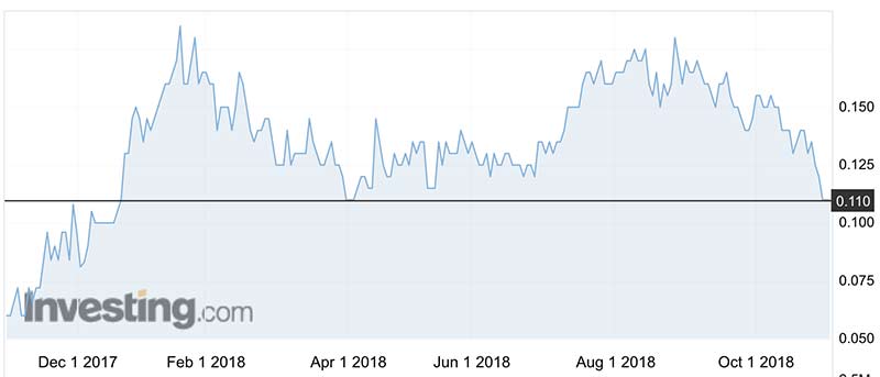 The Strandine Resources (ASX:STA) share price over the past year.