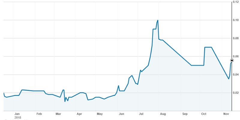 The Golden Cross share price over the past 12 months. Source: Nabtrade
