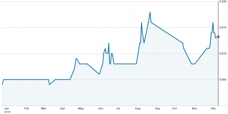 The Mindax share price over the past 12 months. Source: Nabtrade