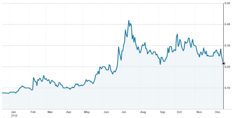 The Galan Lithium share price over the past 12 months. Source: Nabtrade