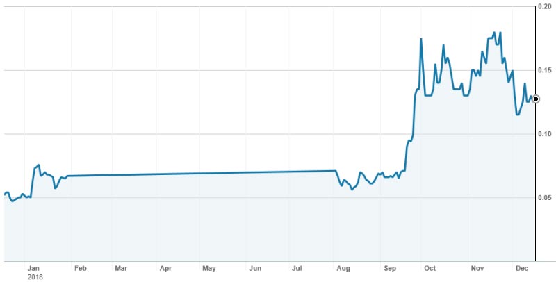 The VRX Silica share price over the past 12 months. Source: Nabtrade