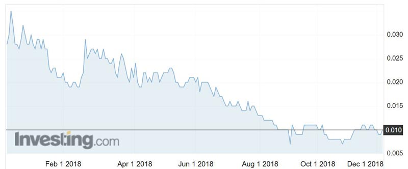 Castle Minerals (ASX:CDT) shares over the past year.