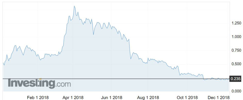 Cobalt Blue Holdings (ASX:COB) shares over the past year.