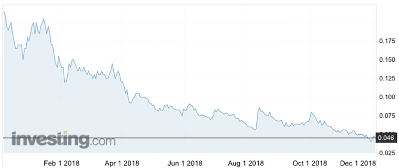 The Pure Alumina (ASX:PUS) share price has had a rough 12 months, falling from about 21c in January to lows of 4c in November.